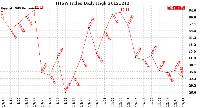 Milwaukee Weather THSW Index<br>Daily High