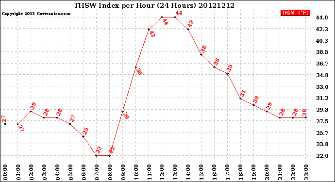 Milwaukee Weather THSW Index<br>per Hour<br>(24 Hours)