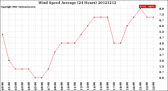 Milwaukee Weather Wind Speed<br>Average<br>(24 Hours)