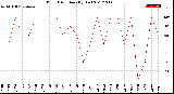 Milwaukee Weather Wind Direction<br>(By Day)