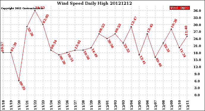Milwaukee Weather Wind Speed<br>Daily High