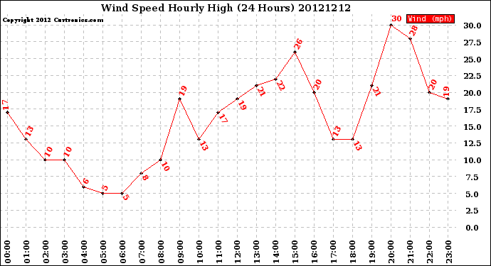 Milwaukee Weather Wind Speed<br>Hourly High<br>(24 Hours)
