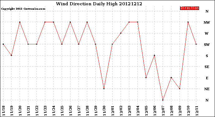 Milwaukee Weather Wind Direction<br>Daily High