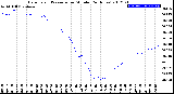 Milwaukee Weather Barometric Pressure<br>per Minute<br>(24 Hours)