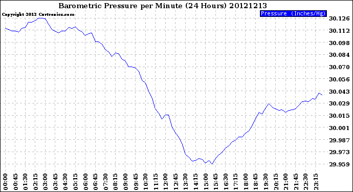 Milwaukee Weather Barometric Pressure<br>per Minute<br>(24 Hours)