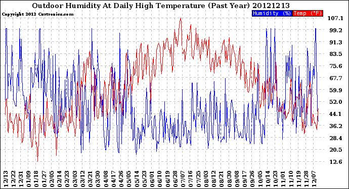 Milwaukee Weather Outdoor Humidity<br>At Daily High<br>Temperature<br>(Past Year)