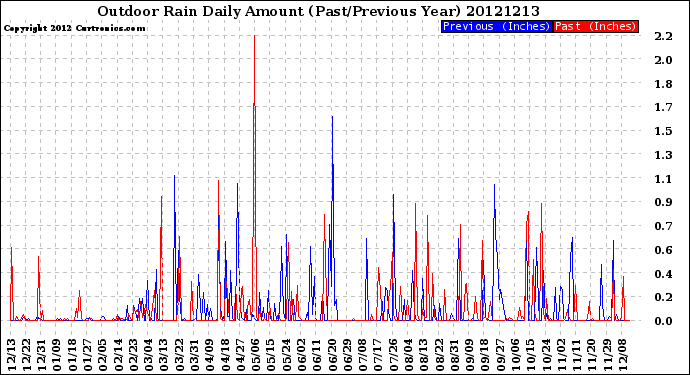 Milwaukee Weather Outdoor Rain<br>Daily Amount<br>(Past/Previous Year)