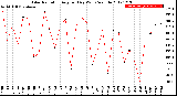 Milwaukee Weather Solar Radiation<br>Avg per Day W/m2/minute