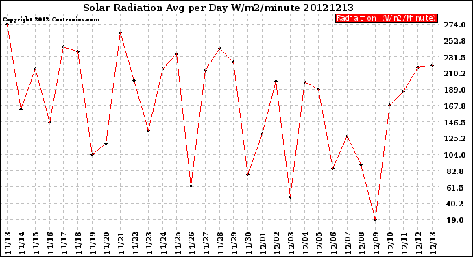 Milwaukee Weather Solar Radiation<br>Avg per Day W/m2/minute