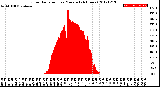 Milwaukee Weather Solar Radiation<br>per Minute<br>(24 Hours)