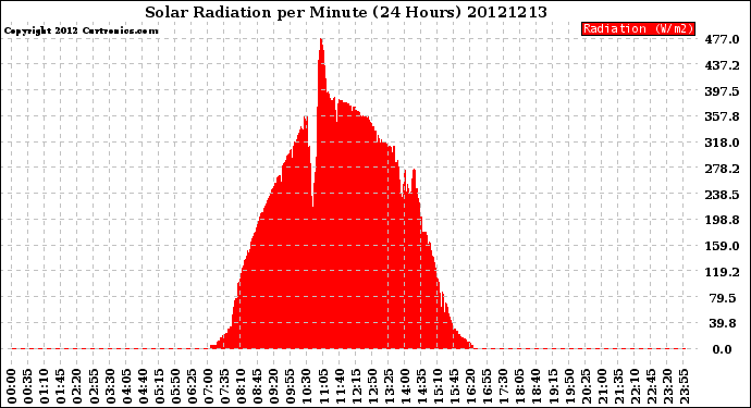 Milwaukee Weather Solar Radiation<br>per Minute<br>(24 Hours)