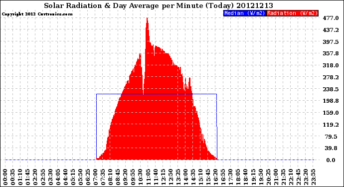 Milwaukee Weather Solar Radiation<br>& Day Average<br>per Minute<br>(Today)