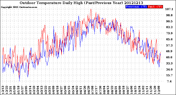 Milwaukee Weather Outdoor Temperature<br>Daily High<br>(Past/Previous Year)