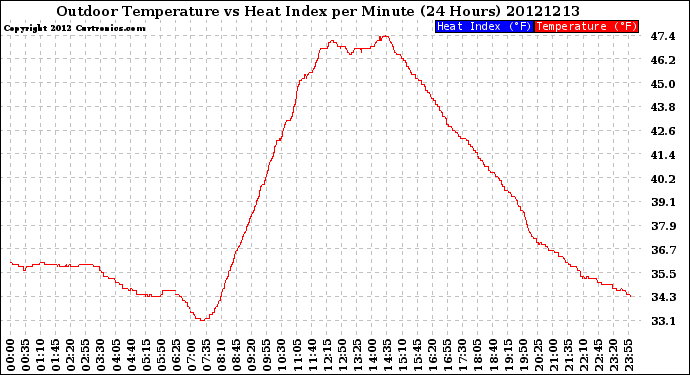 Milwaukee Weather Outdoor Temperature<br>vs Heat Index<br>per Minute<br>(24 Hours)