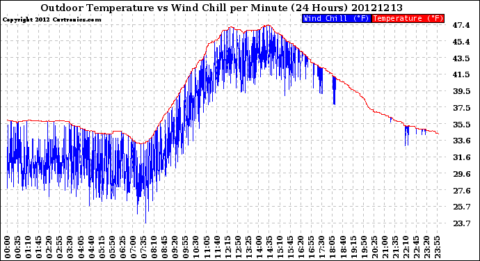 Milwaukee Weather Outdoor Temperature<br>vs Wind Chill<br>per Minute<br>(24 Hours)