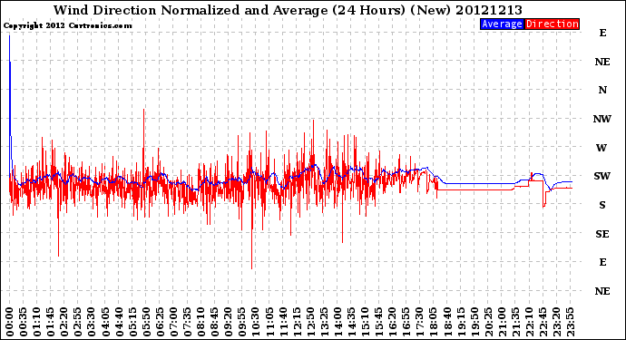 Milwaukee Weather Wind Direction<br>Normalized and Average<br>(24 Hours) (New)