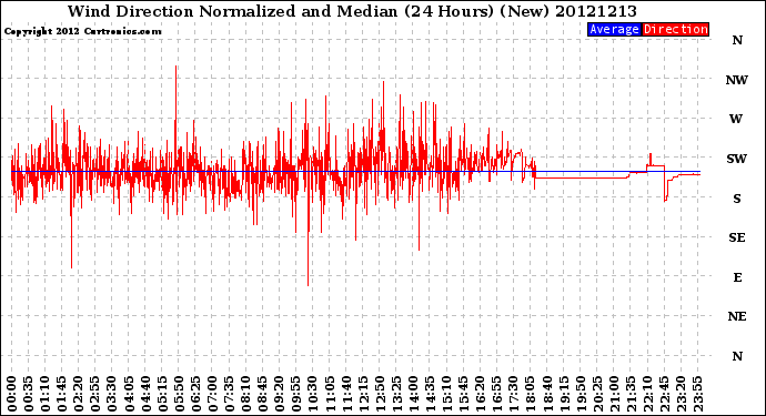 Milwaukee Weather Wind Direction<br>Normalized and Median<br>(24 Hours) (New)