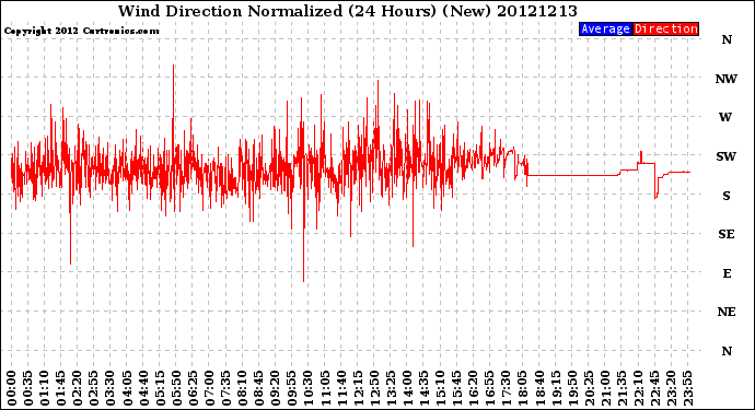 Milwaukee Weather Wind Direction<br>Normalized<br>(24 Hours) (New)