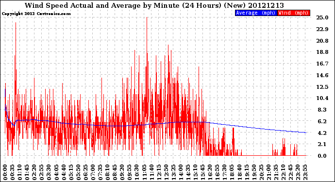 Milwaukee Weather Wind Speed<br>Actual and Average<br>by Minute<br>(24 Hours) (New)