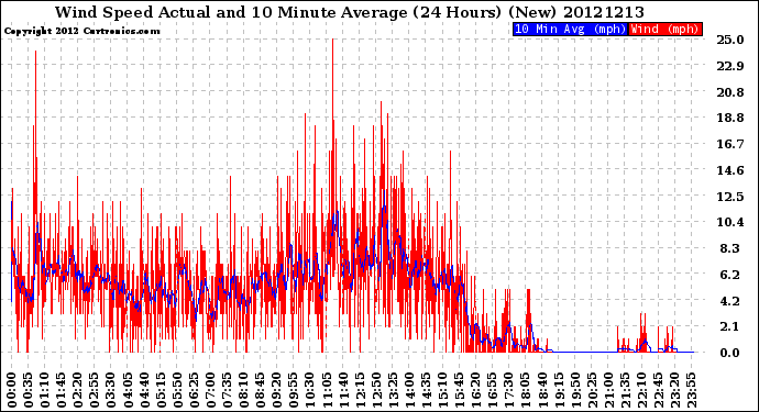 Milwaukee Weather Wind Speed<br>Actual and 10 Minute<br>Average<br>(24 Hours) (New)