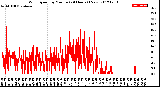 Milwaukee Weather Wind Speed<br>by Minute<br>(24 Hours) (New)