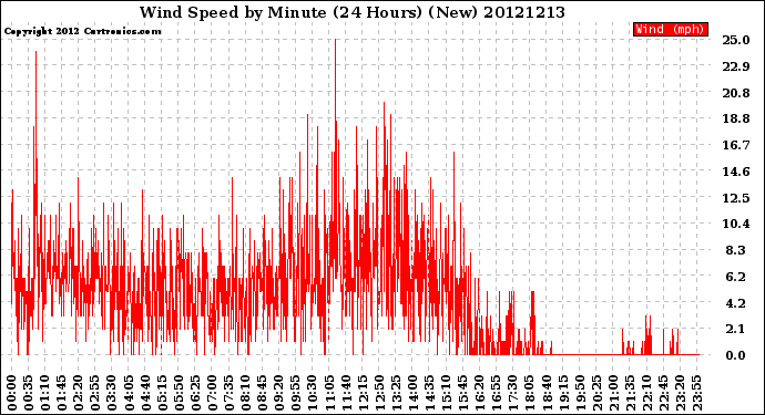 Milwaukee Weather Wind Speed<br>by Minute<br>(24 Hours) (New)