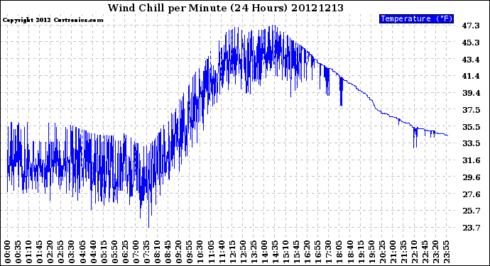 Milwaukee Weather Wind Chill<br>per Minute<br>(24 Hours)