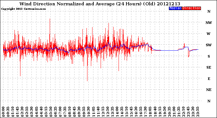Milwaukee Weather Wind Direction<br>Normalized and Average<br>(24 Hours) (Old)