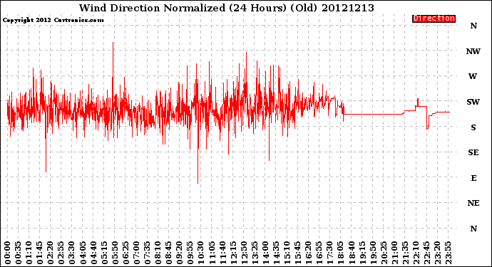 Milwaukee Weather Wind Direction<br>Normalized<br>(24 Hours) (Old)