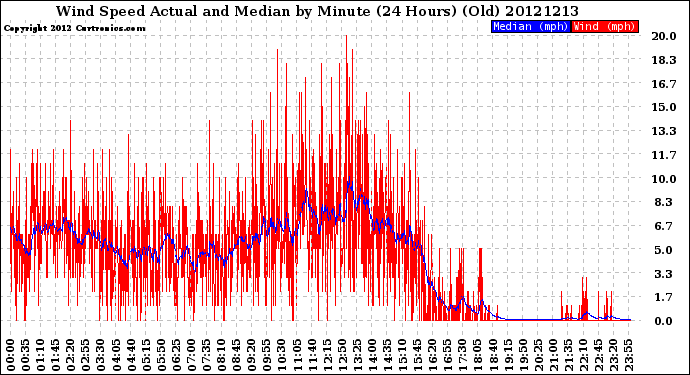 Milwaukee Weather Wind Speed<br>Actual and Median<br>by Minute<br>(24 Hours) (Old)