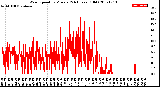 Milwaukee Weather Wind Speed<br>by Minute<br>(24 Hours) (Old)