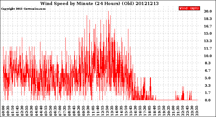 Milwaukee Weather Wind Speed<br>by Minute<br>(24 Hours) (Old)