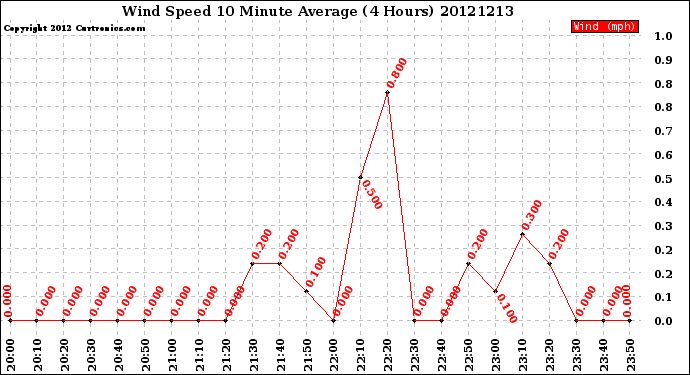 Milwaukee Weather Wind Speed<br>10 Minute Average<br>(4 Hours)