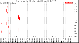 Milwaukee Weather Wind Speed<br>by Minute mph<br>(1 Hour)