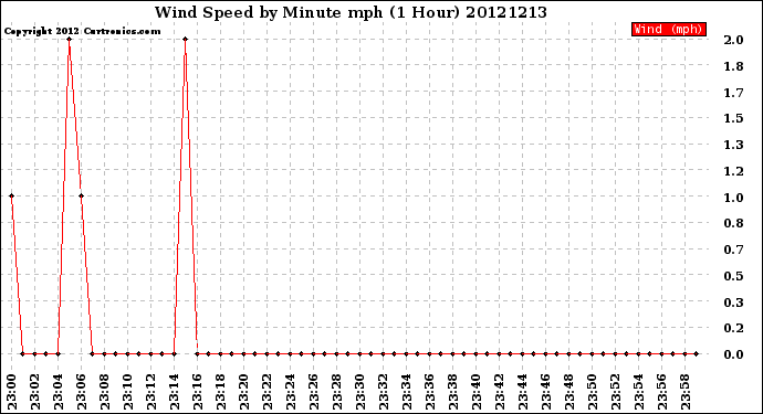 Milwaukee Weather Wind Speed<br>by Minute mph<br>(1 Hour)