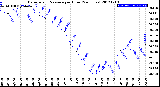 Milwaukee Weather Barometric Pressure<br>per Hour<br>(24 Hours)