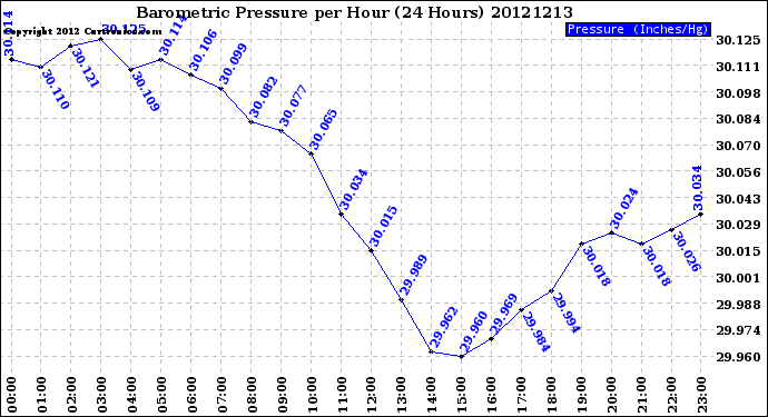 Milwaukee Weather Barometric Pressure<br>per Hour<br>(24 Hours)