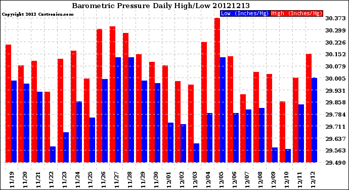 Milwaukee Weather Barometric Pressure<br>Daily High/Low