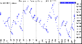 Milwaukee Weather Barometric Pressure<br>Daily High