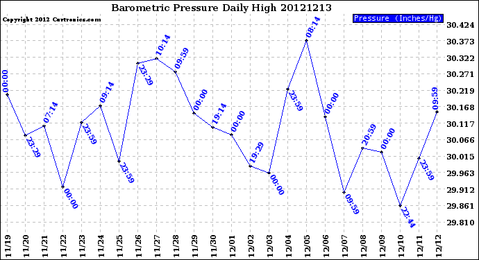 Milwaukee Weather Barometric Pressure<br>Daily High