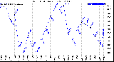 Milwaukee Weather Wind Chill<br>Daily Low