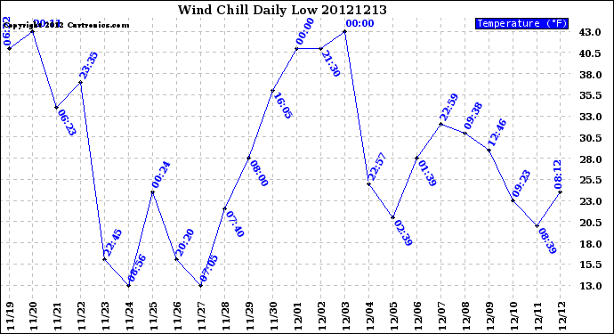 Milwaukee Weather Wind Chill<br>Daily Low