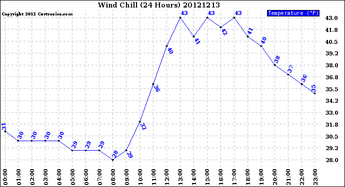 Milwaukee Weather Wind Chill<br>(24 Hours)