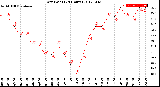 Milwaukee Weather Dew Point<br>(24 Hours)