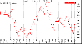 Milwaukee Weather Dew Point<br>Daily High