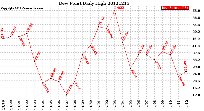 Milwaukee Weather Dew Point<br>Daily High