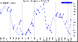 Milwaukee Weather Dew Point<br>Daily Low