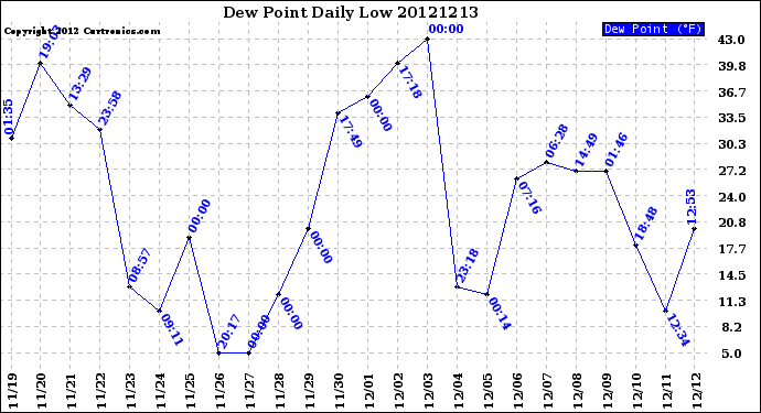 Milwaukee Weather Dew Point<br>Daily Low