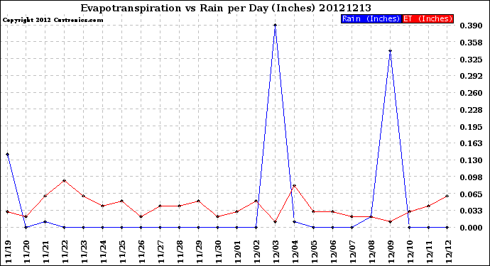 Milwaukee Weather Evapotranspiration<br>vs Rain per Day<br>(Inches)