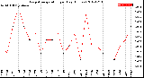 Milwaukee Weather Evapotranspiration<br>per Day (Inches)